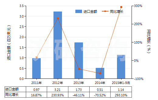2011-2015年9月中國其他已煅燒石油焦(HS27131290)進口總額及增速統(tǒng)計